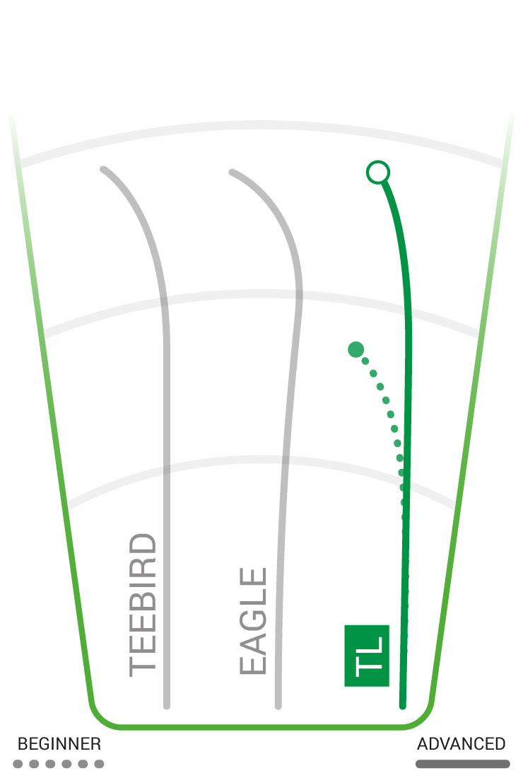 innova tl chart